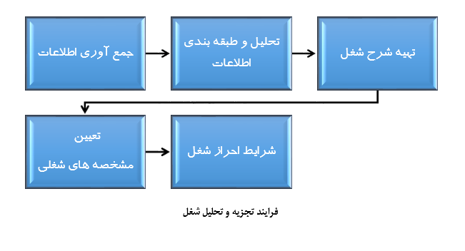 استخدام نیرو