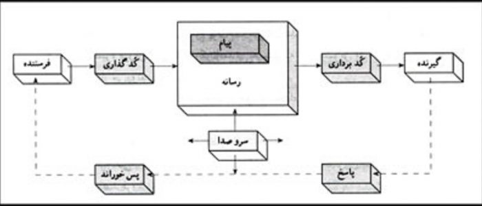 فرایند ارتباطات